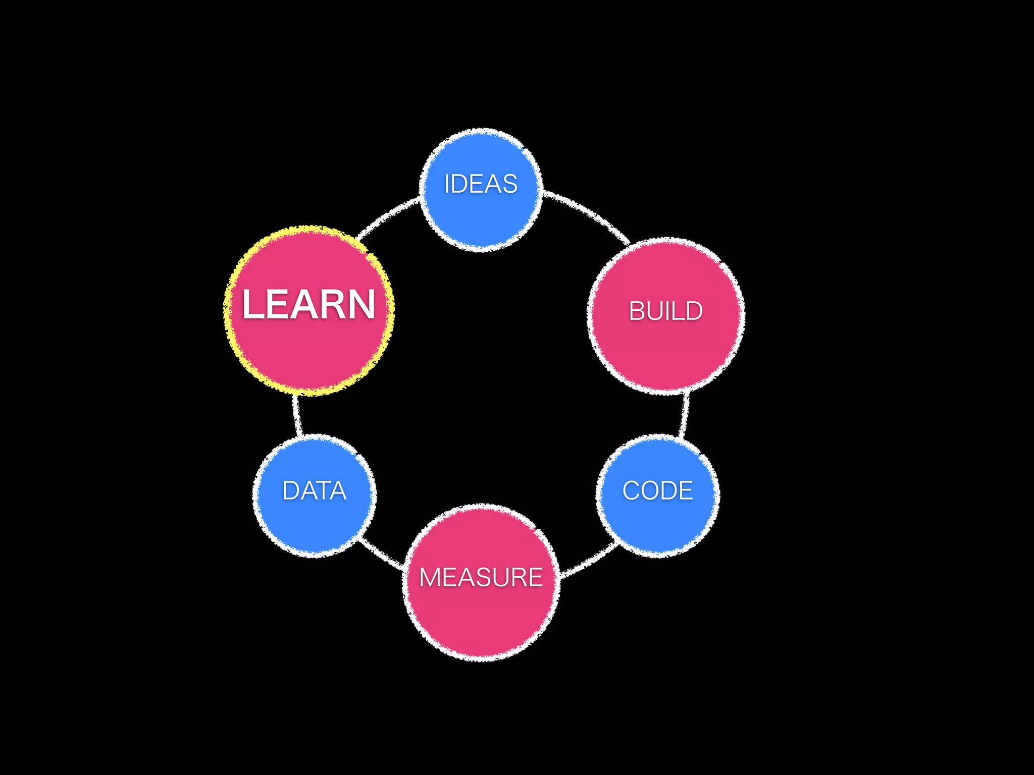 IDEAS




LEARN             BUILD




 DATA             CODE


        MEASURE
 