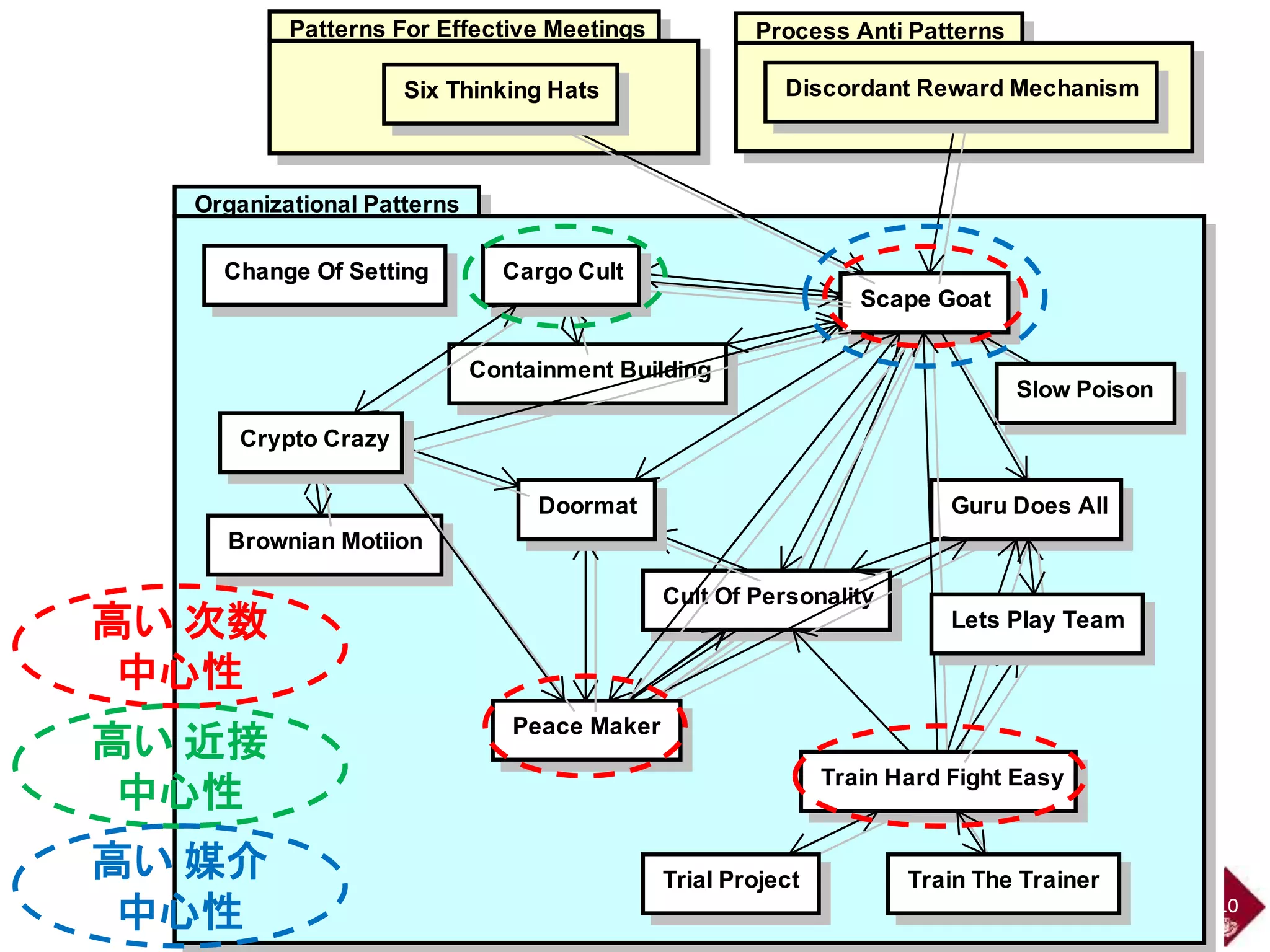 Organizational Patterns 
Process Anti Patterns 
Scape Goat 
Cult Of Personality 
Patterns For Effective Meetings 
Six Thinking Hats Discordant Reward Mechanism 
Cargo Cult 
Containment Building 
Slow Poison 
Change Of Setting 
Brownian Motiion 
Guru Does All 
Doormat 
Peace Maker 
Crypto Crazy 
Lets Play Team 
Train Hard Fight Easy 
Trial Project Train The Trainer 
10 
高い次数 
中心性 
高い近接 
中心性 
高い媒介 
中心性 
 