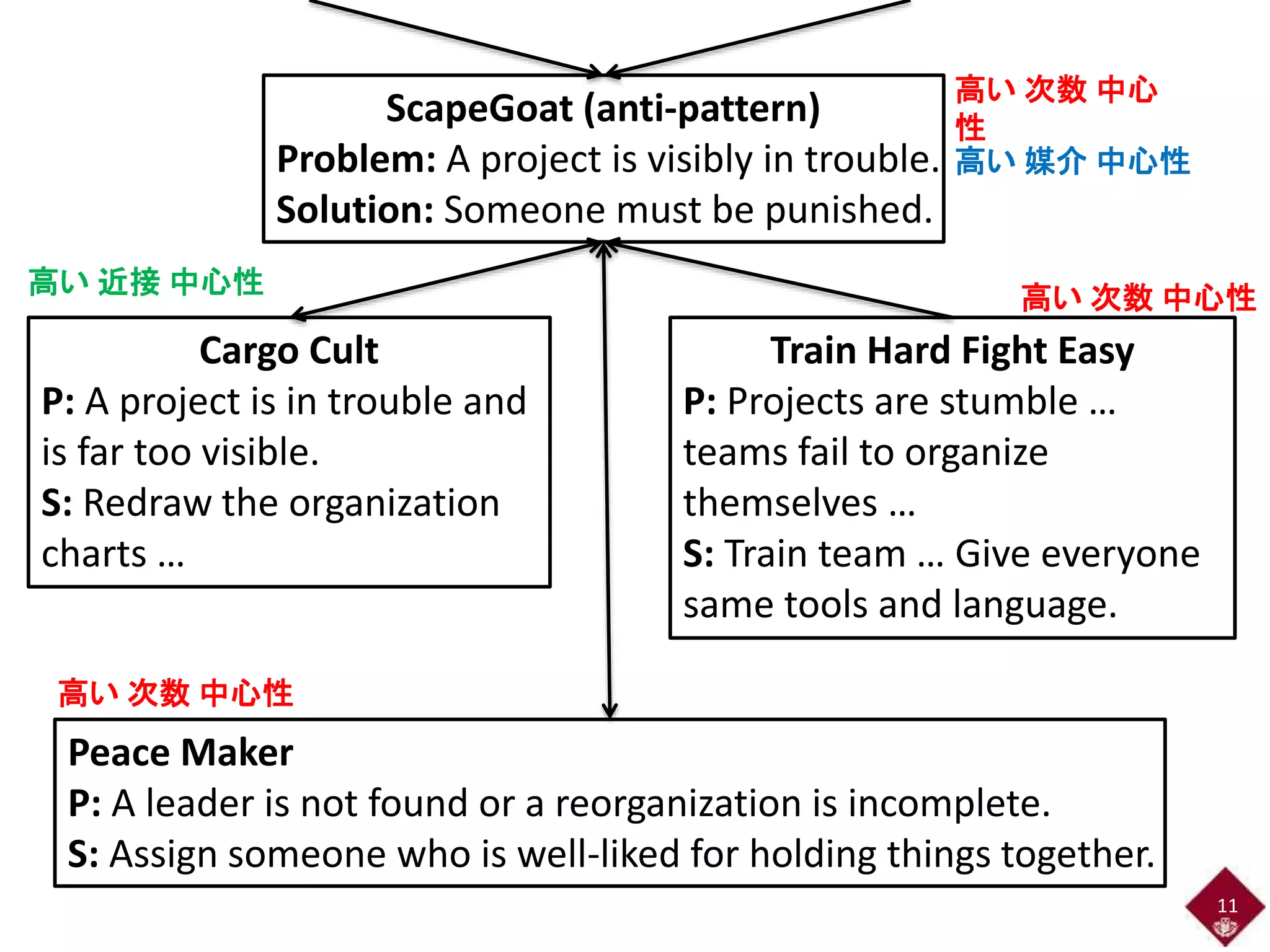 高い次数中心性 
11 
ScapeGoat (anti-pattern) 
Problem: A project is visibly in trouble. 
Solution: Someone must be punished. 
高い次数中心 
性 
高い媒介中心性 
Train Hard Fight Easy 
P: Projects are stumble … 
teams fail to organize 
themselves … 
S: Train team … Give everyone 
same tools and language. 
高い近接中心性 
Cargo Cult 
P: A project is in trouble and 
is far too visible. 
S: Redraw the organization 
charts … 
高い次数中心性 
Peace Maker 
P: A leader is not found or a reorganization is incomplete. 
S: Assign someone who is well-liked for holding things together. 
