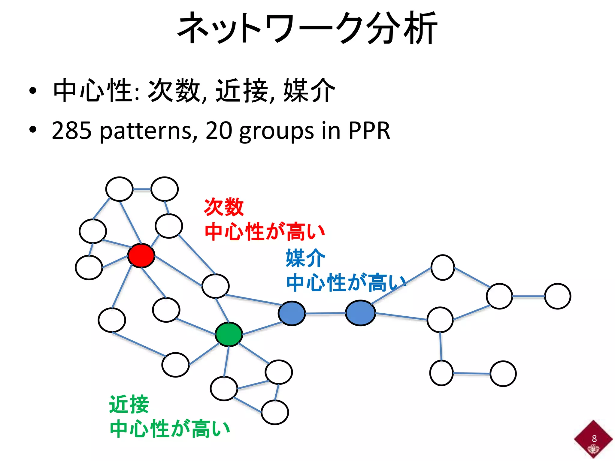 ネットワーク分析 
• 中心性: 次数, 近接, 媒介 
• 285 patterns, 20 groups in PPR 
8 
次数 
中心性が高い 
近接 
中心性が高い 
媒介 
中心性が高い 
 