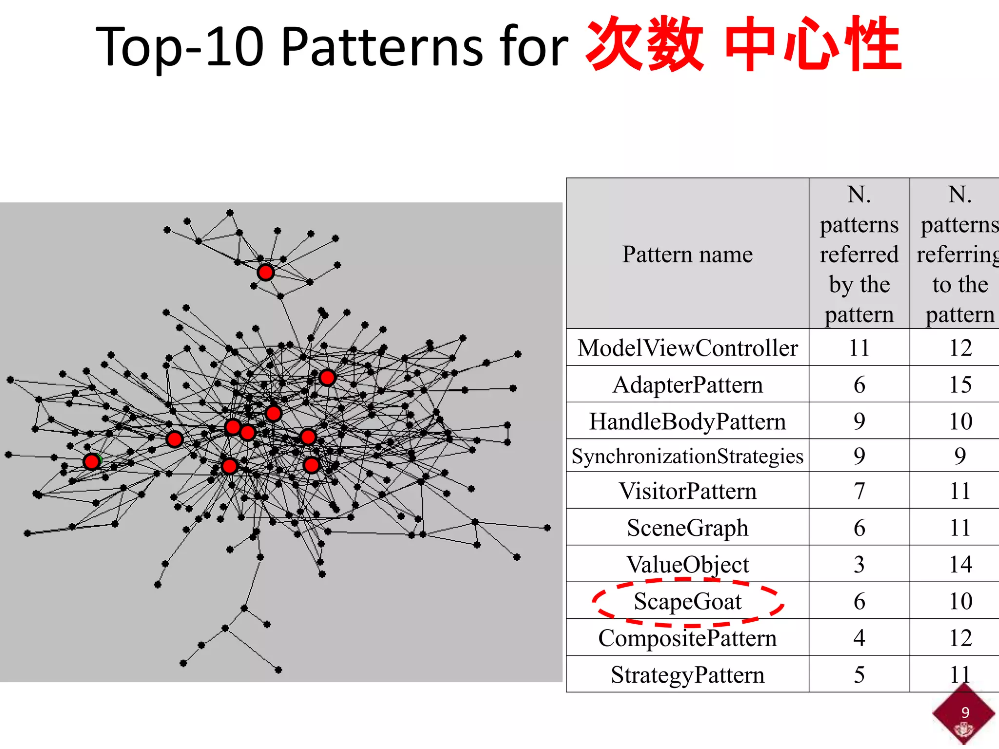 Top-10 Patterns for 次数中心性 
Pattern name 
N. 
patterns 
referred 
by the 
pattern 
N. 
patterns 
referring 
to the 
pattern 
ModelViewController 11 12 
AdapterPattern 6 15 
HandleBodyPattern 9 10 
SynchronizationStrategies 9 9 
VisitorPattern 7 11 
SceneGraph 6 11 
ValueObject 3 14 
ScapeGoat 6 10 
CompositePattern 4 12 
StrategyPattern 5 11 
9 
 