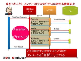 12
良かったこと3 メンバーのテスタビリティに対する意識向上
コアAPI
DB
E2E test
Tool
Start Test Scenario
Verify
写真のバイナリデータ
を取得するAPI
Select
TearDown
写真のバイナリデータ
を削除するAPI
Delete
Assertion!
…
どうやって？
Execute
写真のバイナリデータ
を登録するAPI
Insert/Update
Test Result
HTTP
どう自動化するか考えるという話が
メンバーから「自然に」出てくる
 