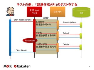 5
テストの例： 「部屋を作るAPI」のテストをする
コアAPI
DB
E2E test
Tool
Start Test Scenario
Verify
部屋を参照するAPI
Select
TearDown
部屋を削除するAPI
Delete
Assertion!
Execute
部屋を作るAPI
Insert/Update
Test Result
HTTP
 