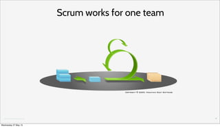 Gosei&Oy&all&rights&reserved.
Scrum works for one team
16
Wednesday 27 May 15
 
