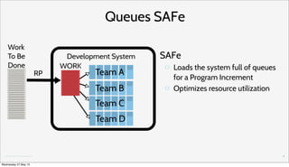 Gosei&Oy&all&rights&reserved.
Queues SAFe
53
SAFe
Loads the system full of queues
for a Program Increment
Optimizes resour...