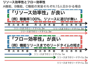 リソース効率性とフロー効率性
A A A A A A A A A A A A A A A
B
C
B
C
B
C
B
C
B
C
B
C
B
C
B
C
B
C
B
C
B
C
B
C
B
C
B
C
B
C
A A A A A
A A A A A
A A A A A
B B B B B
B B B B B
B B B B B
C C C C C
C C C C C
C C C C C
月　火　水　木　金 月　火　水　木　金 月　火　水　木　金
月　火　水　木　金 月　火　水　木　金 月　火　水　木　金
リリースまでのリードタイム 1w
リリースまでのリードタイム 2w
リリースまでのリードタイム 3w
リリースまでのリードタイム 3w
リリースまでのリードタイム 3w
リリースまでのリードタイム 3w
A機能、B機能、C機能の実装それぞれ15人日かかる場合
「リソース効率性」が良い
（例）稼働率100%、リソースに遊びが無い
「フロー効率性」が良い
（例）機能リリースまでのリードタイムの短さ
 