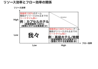 リソース効率
フロー効率
リソース効率とフロー効率の関係
High
HighLow
Low
Variation
我々
稼働率100%のチーム
機能がリリースされるまでの
リードタイム長い
稼働率は100%ではないチーム
機能がリリースされるまでの
リードタイム短い
例：高級ホテル/旅館
(部屋稼働率:空き部屋あり)
(客数に対する従業員数:多)
例：カプセルホテル
(部屋稼働率:100%)
(客数に対する従業員数:少)
 