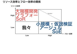 リソース効率
フロー効率
リソース効率とフロー効率の関係
High
HighLow
Low
Variation
ワラフォー
SoR
アージュル
SoE
小規模・仮説検証
大規模開発
我々
 