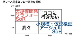 リソース効率
フロー効率
リソース効率とフロー効率の関係
High
HighLow
Low
ワラフォー
SoR
SoE
大規模開発 ココに
行きたい
我々 アージュル
小規模・仮説検証
 