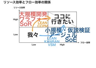 小規模・仮説検証
リソース効率
フロー効率
リソース効率とフロー効率の関係
High
HighLow
Low
ワラフォー
SoR
SoE
大規模開発 ココに
行きたい
我々 アージュル
 
