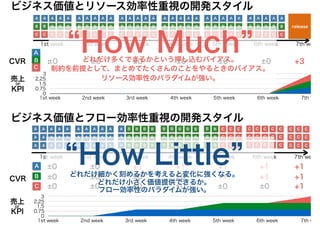 1st week 2nd week 3rd week 4th week 5th week 6th week 7th we
1st week 2nd week 3rd week 4th week 5th week 6th week 7th we
CVR
CVR
±0 ±0 ±0 ±0 ±0 ±0 +3
±0 ±0 +1 +1 +1+1 +1
±0 ±0 +1 +1+1±0 ±0
±0 ±0 +1±0 ±0 ±0 ±0
売上
or
KPI
売上
or
KPI
release
A
B
C
0
0.75
1.5
2.25
3
1st week 2nd week 3rd week 4th week 5th week 6th week 7th w
0
0.75
1.5
2.25
3
1st week 2nd week 3rd week 4th week 5th week 6th week 7th w
ビジネス価値とリソース効率性重視の開発スタイル
A
B
C
ビジネス価値とフロー効率性重視の開発スタイル
“How Much”どれだけ多くできるかという押し込むバイアス。
制約を前提として、まとめてたくさんのことをやるときのバイアス。
リソース効率性のパラダイムが強い。
“How Little”どれだけ細かく刻めるかを考えると変化に強くなる。
どれだけ小さく価値提供できるか。
フロー効率性のパラダイムが強い。
 