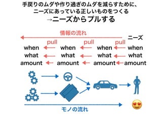 深い課題を抱えた顧客がいるか
その課題の解決策は妥当か
顧客発見 顧客実証 顧客開拓 組織構築
[ニーズ検証] [売って検証] [リーチ検証] [本格拡大]
独自な価値提供を出来ているか
顧客は本当に買ってくれるか
コスト構造に無理がないか
独自な価値提供を出来ているか
最適な売り方の検証
最適な価格設定の検証
独自な価値提供を出来ているか
Problem
Solution
Fit
Product
Market
Fit
Scaling
Retention CAC < LTV 最大LTVセグメントの比率
課題解決可能
な最小限
売り方最適化 / 売上最大化売る
ビジネス
フェーズ
狩野
モデル
魅力的品質 最低限の性能品質
魅力的品質
当たり前品質
アップセル・クロスセルに
向けた性能品質
魅力的品質
当たり前品質
指標値例
検証アク
ション
検証
ポイント
MVP
目標
MVP作って壊す
MVP
品質
最低限の
売れる状態
セグメントに応じて売れる状態
検証が既存ユーザに影響与えない
 