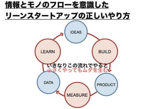 深い課題を抱えた顧客がいるか
顧客発見 顧客実証 顧客開拓 組織構築
[ニーズ検証] [売って検証] [リーチ検証] [本格拡大]
独自な価値提供を出来ているか
顧客は本当に買ってくれるか
コスト構造に無理がないか
独自な価値提供を出来ているか
最適な売り方の検証
最適な価格設定の検証
独自な価値提供を出来ているか
Problem
Solution
Fit
Product
Market
Fit
Scaling
Retention CAC < LTV 最大LTVセグメントの比率
課題解決可能
な最小限
売り方最適化 / 売上最大化売る
ビジネス
フェーズ
狩野
モデル
魅力的品質 最低限の性能品質
魅力的品質
当たり前品質
アップセル・クロスセルに
向けた性能品質
魅力的品質
当たり前品質
指標値例
検証アク
ション
検証
ポイント
MVP
目標
MVP作って壊す
MVP
品質
最低限の
売れる状態
セグメントに応じて売れる状態
検証が既存ユーザに影響与えない
その課題の解決
策は妥当か
 