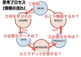 情報とモノのフローを意識した
リーンスタートアップの正しいやり方
いきなりこの流れでやると
小さくやってもムダを生む
 