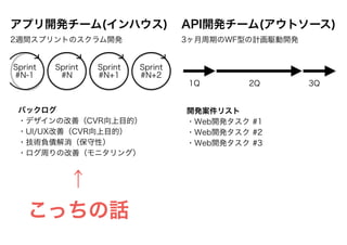 【事例】
フロー効率重視で開発プロセスを
組んだものの、チームが知らず知
らずのうちにリソース効率にフォー
カスした選択をしていった話
 