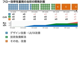 Sprint
#N
Sprint
#N+1
Sprint
#N+2
Sprint
#N-1
1Q 2Q 3Q
バックログ
・デザインの改善（CVR向上目的）
・UI/UX改善（CVR向上目的）
・技術負債解消（保守性）
・ログ周りの改善（モニタリング）
開発案件リスト
・Web開発タスク #1
・Web開発タスク #2
・Web開発タスク #3
API開発チーム(アウトソース)
3ヶ月周期のWF型の計画駆動開発
アプリ開発チーム(インハウス)
2週間スプリントのスクラム開発
↑
こっちの話
18
 