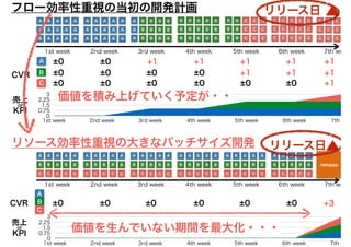 リリース日固定だし、他の案件も全部まとめて
やったほうが効率がよい（特に試験とか）
（フロー効率の考えが何処かに行ってしまい、いつのまにかリソース効率で考えるように切
り替わってしまっている）
　　　　　　　　　　　　　　　↓
でも、もともとある案件と全部まとめるとリリー
ス日に間に合わないなあ
（大きなバッチサイズで一括でやることを前提にしてしまっている）
　　　　　　　　　　　　　　　↓
もともとある案件の仕様を調整して一括でリリー
ス出来るようにしよう
（期日に合わせてすべてをまとめてリリースすることが目的になる。結果的に、学びの無い期
間をチームが自ら作り出している。）
　　　　　　　　　　　　　　　↓
もとの案件の劣化版を提案する
（本来の狙ったビジネス効果は得られない）
リソース効率バイアスをかけた選択をチームがとりはじめて、
本来の目的を達成できるかわからない機能仕様になってしまう。
 