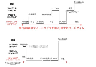 フロー効率性を高める
プラクティス、方法論
 