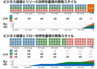 “How Much”どれだけ多くできるかという押し込むバイアス。
制約を前提として、まとめてたくさんのことをやるときのバイアス。
リソース効率性のパラダイムが強い。
VS
“How Little”どれだけ細かく刻めるかを考えると変化に強くなる。
どれだけ小さく価値提供できるか。
フロー効率性のパラダイムが強い。
ビジネスの目的・文脈に合わせて以下を選択すると同時に
その選択によってどのようなバイアスが働くかを考慮すること
 