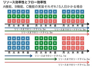 リソース効率性とフロー効率性
A A A A A A A A A A A A A A A
B
C
B
C
B
C
B
C
B
C
B
C
B
C
B
C
B
C
B
C
B
C
B
C
B
C
B
C
B
C
A A A A A
A A A A A
A A A A A
B B B B B
B B B B B
B B B B B
C C C C C
C C C C C
C C C C C
月　火　水　木　金 月　火　水　木　金 月　火　水　木　金
月　火　水　木　金 月　火　水　木　金 月　火　水　木　金
リリースまでのリードタイム 1w
リリースまでのリードタイム 2w
リリースまでのリードタイム 3w
リリースまでのリードタイム 3w
リリースまでのリードタイム 3w
リリースまでのリードタイム 3w
A機能、B機能、C機能の実装それぞれ15人日かかる場合
 