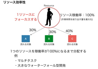 1つのリソースを稼働率が100%になるまで分配する
例
・マルチタスク
・大きなウォーターフォール型開発
A B C
Resource
流れる対象
30%
30% 40%
リソース稼働率：100%
(作業時間を絞り出す量を最大化)
1リソースに
フォーカスする
流れる対象 流れる対象
リソース効率性
 