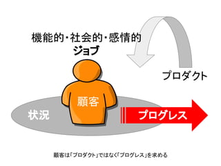 状況
プロダクト
機能的・社会的・感情的
ジョブ
プログレス
顧客
顧客は「プロダクト」ではなく「プログレス」を求める
 