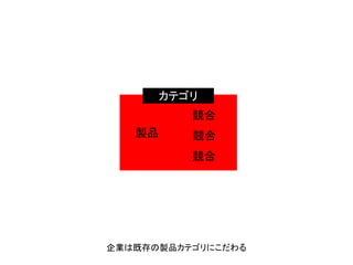 製品 競合
競合
競合
カテゴリ
企業は既存の製品カテゴリにこだわる
 