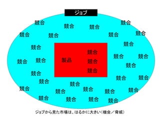 製品 競合
競合
競合
競合
競合
競合
競合
競合
競合
競合競合 競合
競合
競合
競合
競合
競合
競合
競合
競合
競合 競合
競合
競合
競合
競合
競合
競合
競合
競合
競合
競合
ジョブ
ジョブから見た市場は、はるかに大きい（機会／脅威）
 