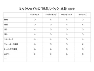 マクドナルド バーガーキング ウェンディーズ アービーズ
価格 〇 △ △ 〇
容量 〇 〇 △ X
甘さ △ 〇 〇 〇
濃さ △ 〇 △ 〇
クリーミーさ △ △ 〇 △
フレーバーの種類 △ 〇 〇 X
トッピングの種類 △ △ 〇 〇
カロリー X X △ 〇
・・・
ミルクシェイクの「製品スペック」比較 ※架空
 