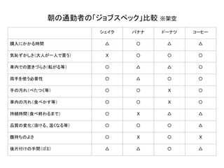 シェイク バナナ ドーナツ コーヒー
購入にかかる時間 △ 〇 △ △
気恥ずかしさ（大人が一人で買う） X 〇 〇 〇
車内での置きづらさ（転がる等） 〇 △ △ 〇
両手を使う必要性 〇 △ 〇 〇
手の汚れ（べたつく等） 〇 〇 X 〇
車内の汚れ（食べかす等） 〇 〇 X 〇
持続時間（食べ終わるまで） 〇 X △ △
品質の変化（溶ける、温くなる等） 〇 〇 〇 △
腹持ちのよさ 〇 X 〇 X
後片付けの手間（ゴミ） △ △ 〇 △
朝の通勤者の「ジョブスペック」比較 ※架空
 