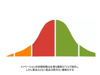 イノベーションの初期段階は企業も顧客も「ジョブ指向」。
しかし普及とともに製品は肥大化・複雑化する
 