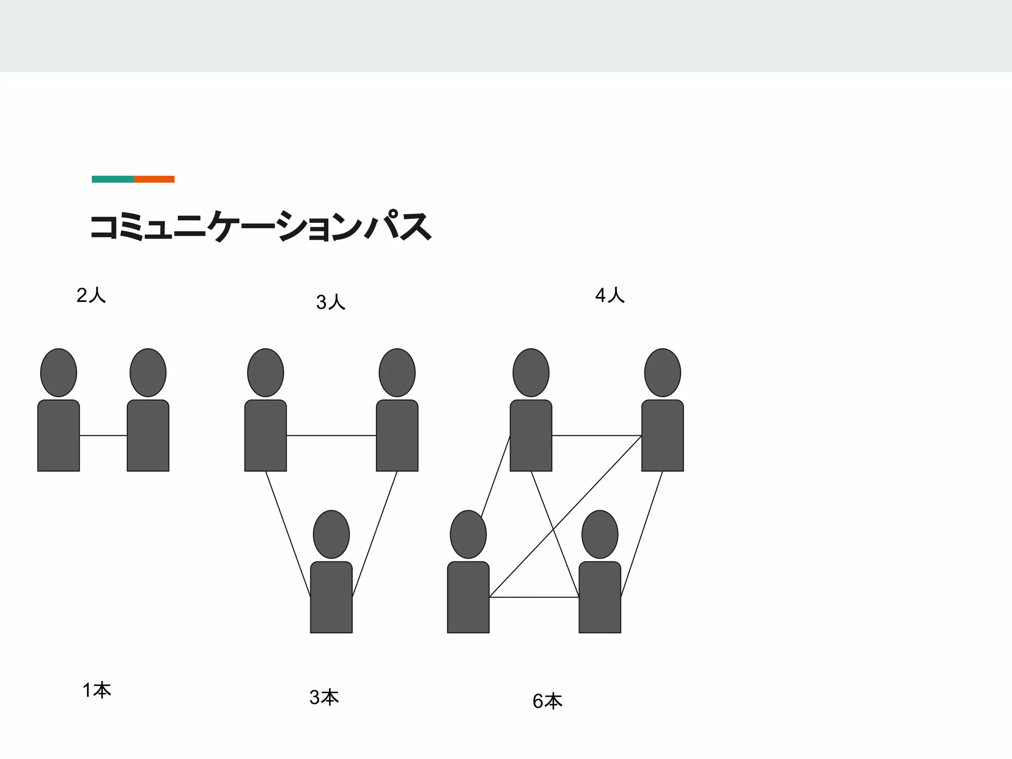 コミュニケーションパス
1本 3本 6本
2人 3人 4人
 