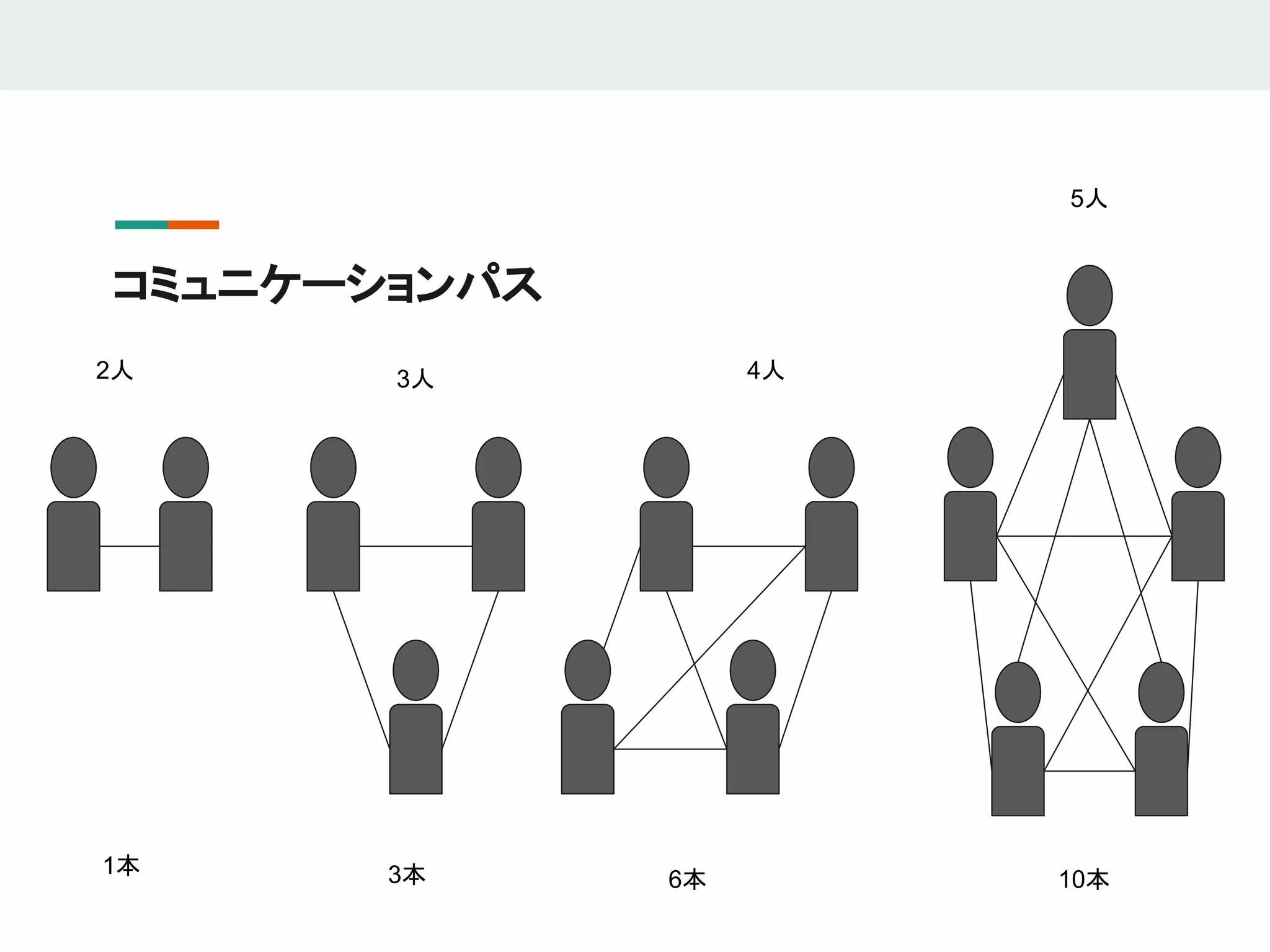 コミュニケーションパス
1本 3本 6本 10本
2人 3人 4人
5人
 
