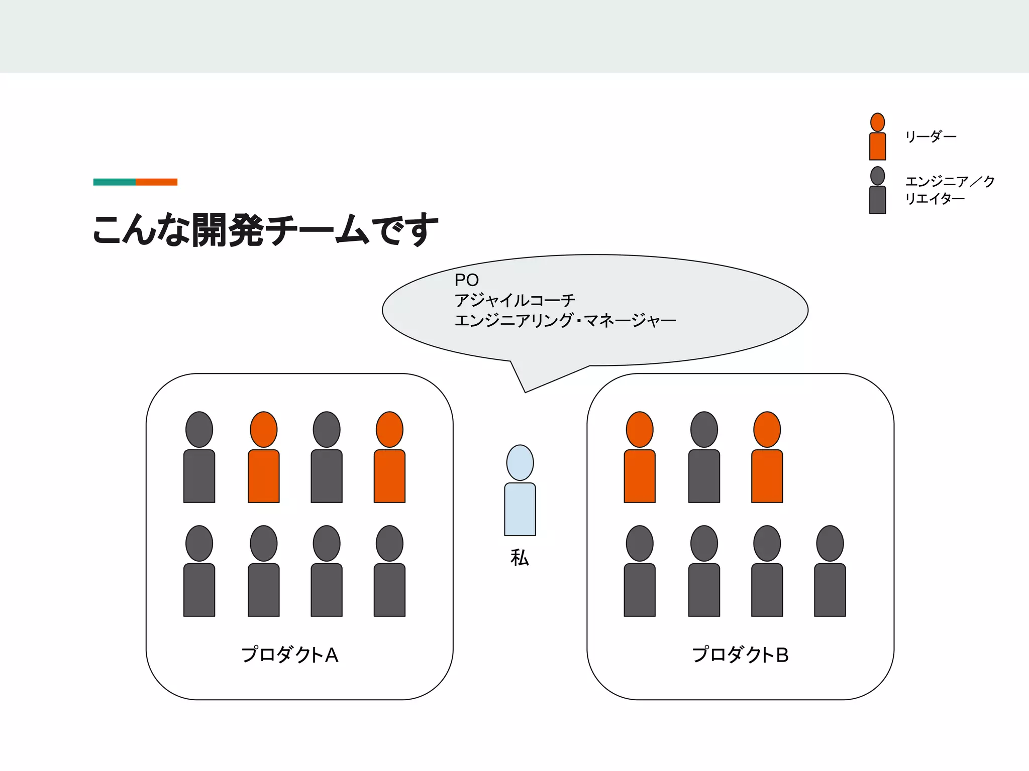 こんな開発チームです
プロダクトA プロダクトB
私
リーダー
エンジニア／ク
リエイター
PO
アジャイルコーチ
エンジニアリング・マネージャー
 