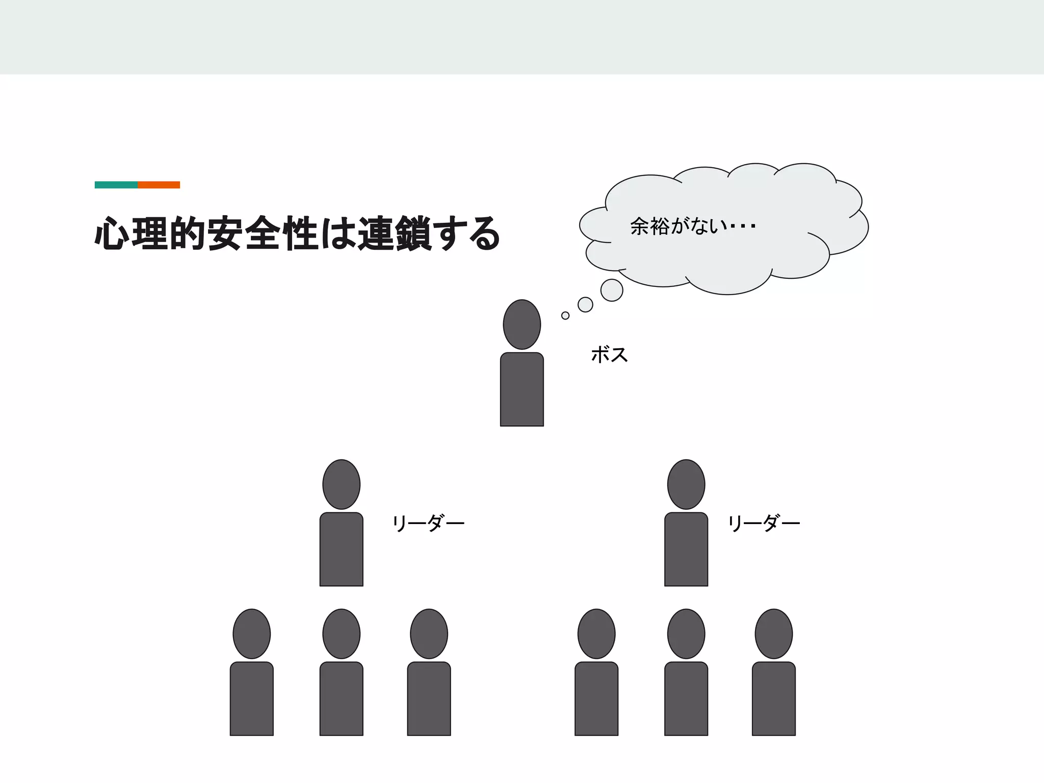 心理的安全性は連鎖する
ボス
リーダー リーダー
余裕がない・・・
 