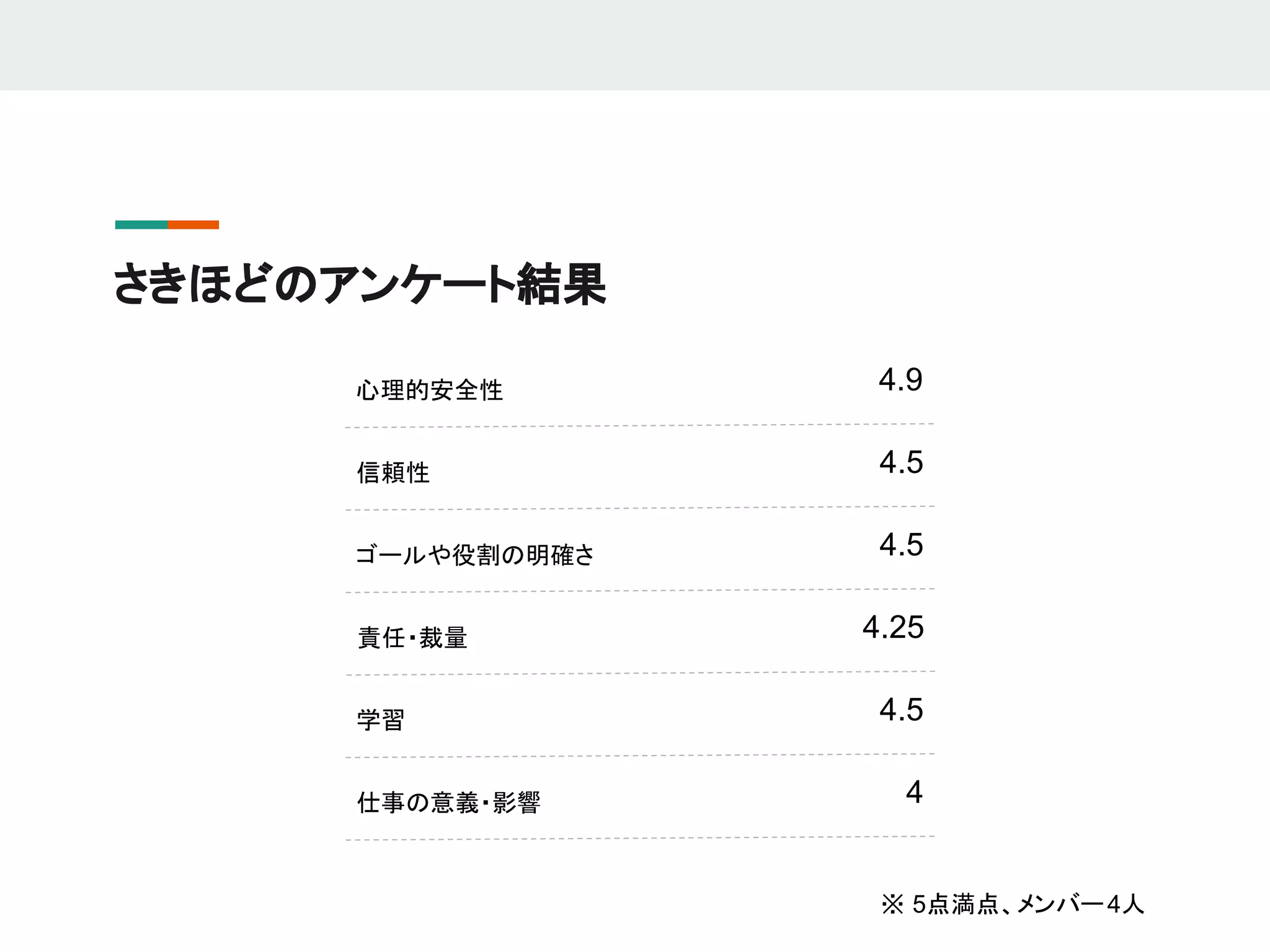 さきほどのアンケート結果
心理的安全性 4.9
信頼性 4.5
ゴールや役割の明確さ 4.5
責任・裁量 4.25
学習 4.5
仕事の意義・影響 4
※ 5点満点、メンバー4人
 