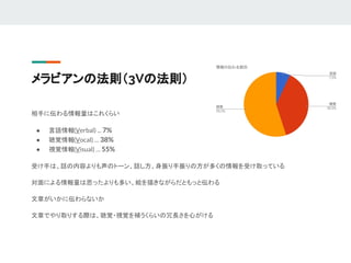 メラビアンの法則（3Vの法則）
相手に伝わる情報量はこれくらい
● 言語情報(Verbal) ... 7%
● 聴覚情報(Vocal) … 38%
● 視覚情報(Visual) … 55%
受け手は、話の内容よりも声のトーン、話し方、身振り手振りの方が多くの情報を受け取っている
対面による情報量は思ったよりも多い、絵を描きながらだともっと伝わる
文章がいかに伝わらないか
文章でやり取りする際は、聴覚・視覚を補うくらいの冗長さを心がける
 