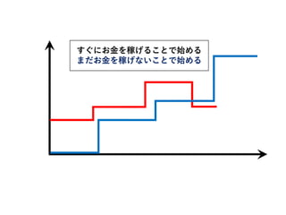 すぐにお金を稼げることで始める
まだお金を稼げないことで始める
 