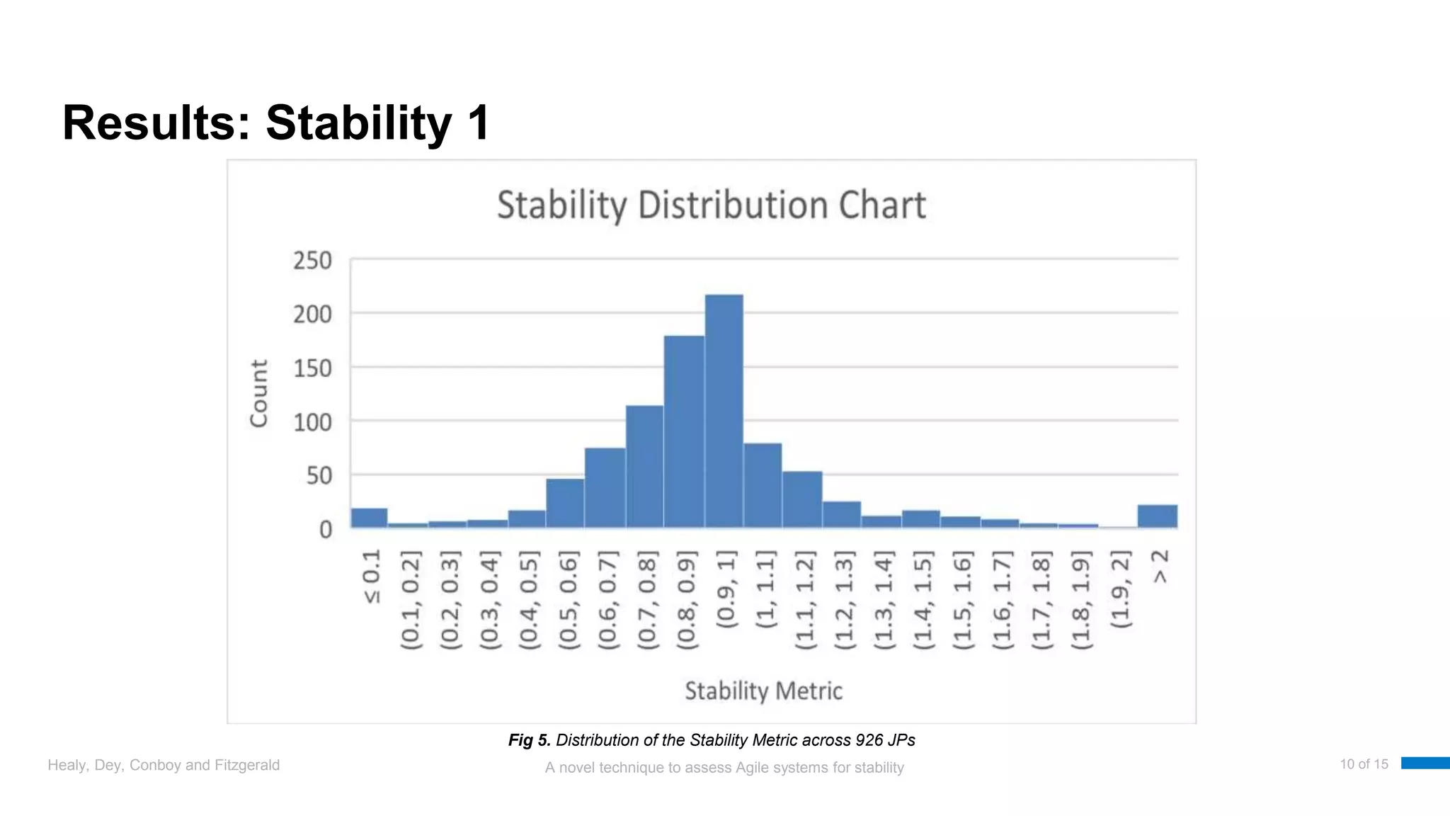 A novel technique to assess Agile systems for stability
Results: Stability 1
Healy, Dey, Conboy and Fitzgerald 10 of 15
Fig 5. Distribution of the Stability Metric across 926 JPs
 