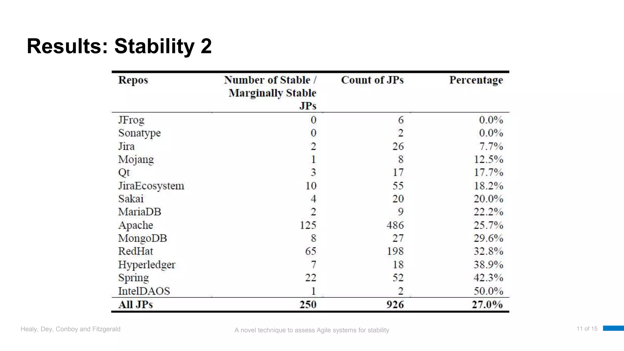 A novel technique to assess Agile systems for stability
Results: Stability 2
Healy, Dey, Conboy and Fitzgerald 11 of 15
 