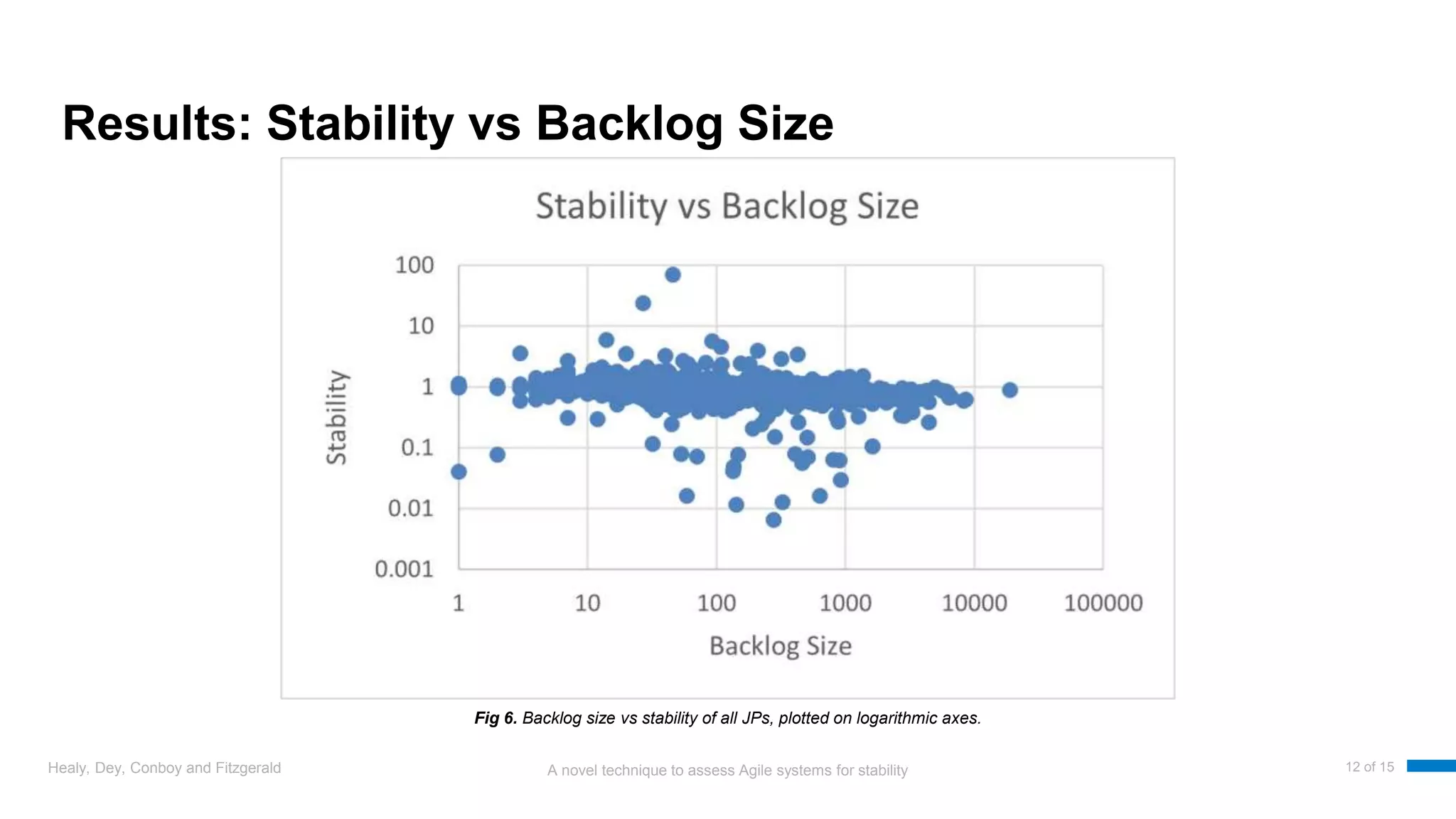 A novel technique to assess Agile systems for stability
Results: Stability vs Backlog Size
Healy, Dey, Conboy and Fitzgerald 12 of 15
Fig 6. Backlog size vs stability of all JPs, plotted on logarithmic axes.
 