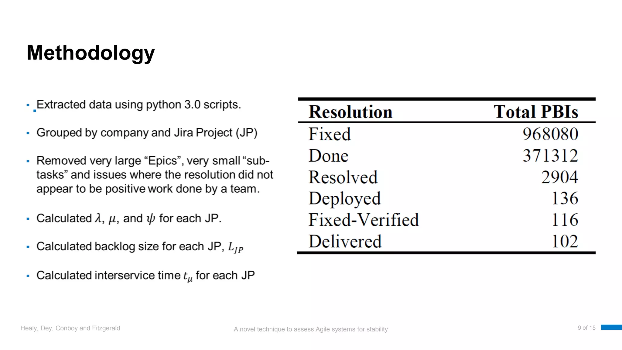 A novel technique to assess Agile systems for stability
Methodology
▪
Healy, Dey, Conboy and Fitzgerald 9 of 15
 