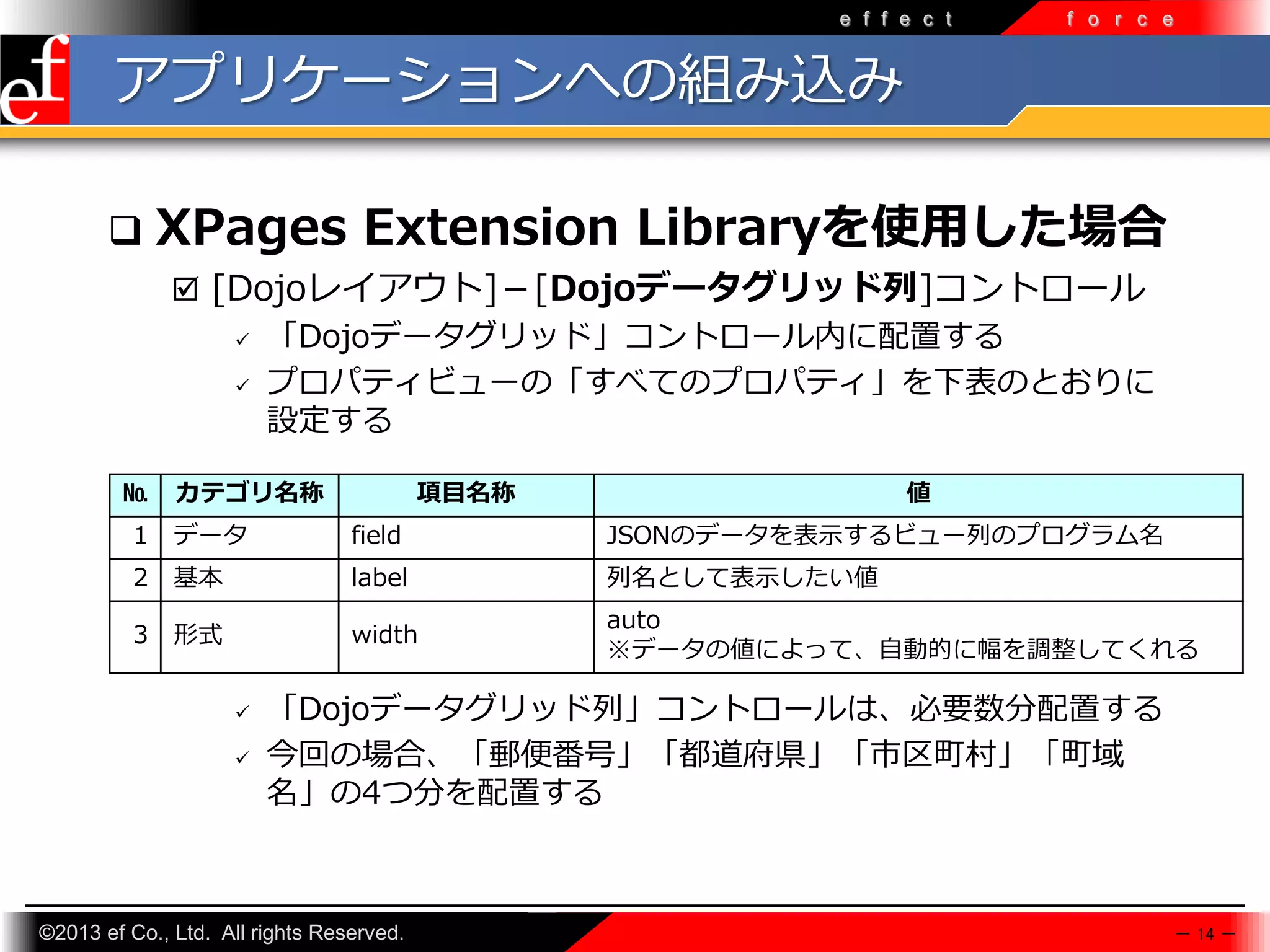 e f f e c t

f o r c e

アプリケーションへの組み込み


XPages Extension Libraryを使用した場合
 [Dojoレイアウト]－[Dojoデータグリッド列]コントロール
 「Dojoデータグリッド」コントロール内に配置する
 プロパティビューの「すべてのプロパティ」を下表のとおりに
設定する

№

カテゴリ名称

項目名称

値

1

データ

field

JSONのデータを表示するビュー列のプログラム名

2

基本

label

列名として表示したい値

3

形式

width

auto
※データの値によって、自動的に幅を調整してくれる





「Dojoデータグリッド列」コントロールは、必要数分配置する
今回の場合、「郵便番号」「都道府県」「市区町村」「町域
名」の4つ分を配置する

©2013 ef Co., Ltd. All rights Reserved.

－ 14 －

 