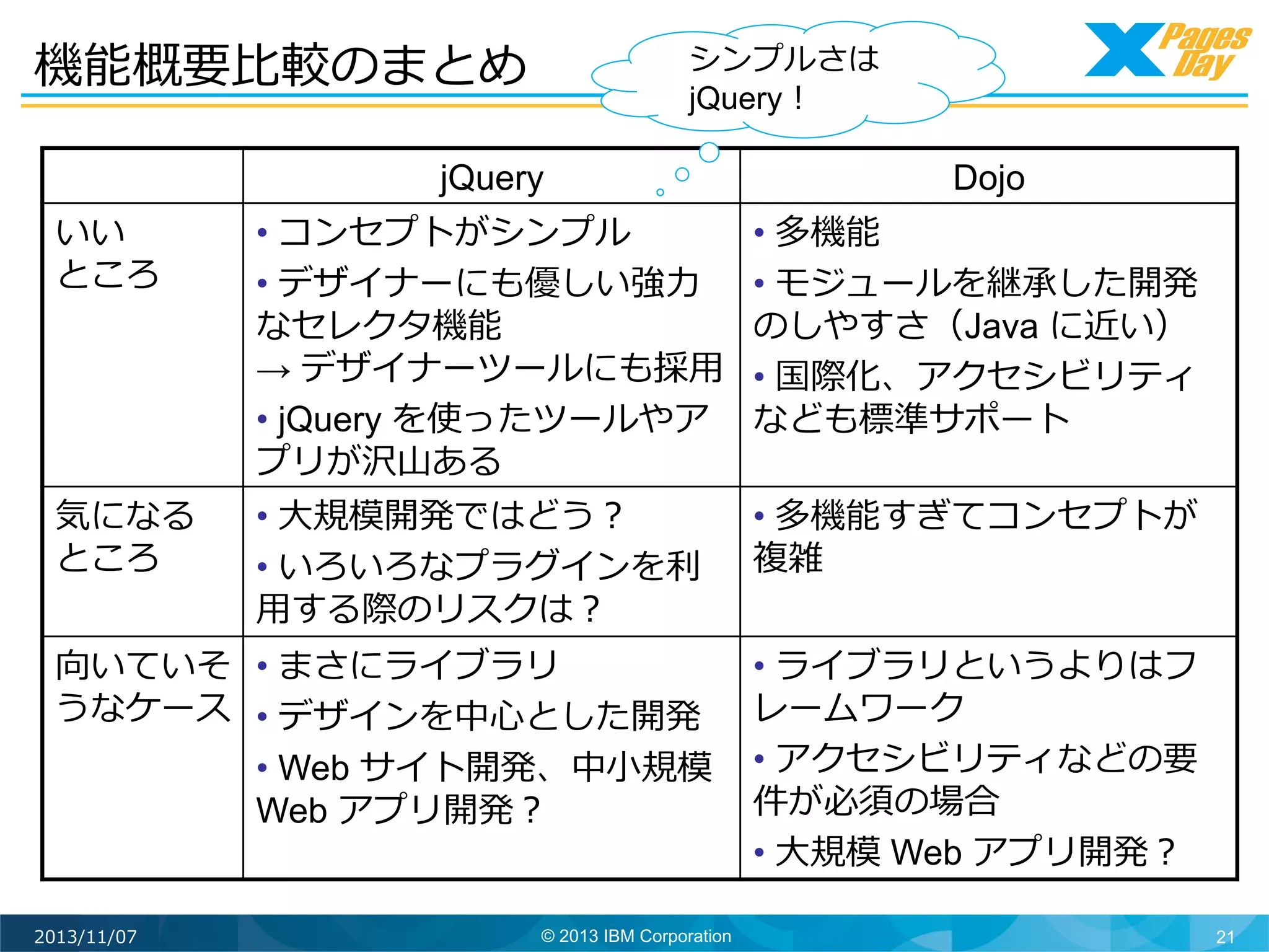 機能概要⽐比較のまとめ	
  

シンプルさは
jQuery！	
  

jQuery

Dojo

いい
ところ	
  

•  コンセプトがシンプル
•  デザイナーにも優しい強⼒力力
なセレクタ機能
→ デザイナーツールにも採⽤用
•  jQuery を使ったツールやア
プリが沢⼭山ある	
  

•  多機能
•  モジュールを継承した開発
のしやすさ（Java に近い）
•  国際化、アクセシビリティ
なども標準サポート	
  

気になる
ところ	
  

•  ⼤大規模開発ではどう？
•  いろいろなプラグインを利利
⽤用する際のリスクは？	
  

•  多機能すぎてコンセプトが
複雑

向いていそ •  まさにライブラリ
うなケース	
   •  デザインを中⼼心とした開発
•  Web サイト開発、中⼩小規模
Web アプリ開発？	
  
2013/11/07

© 2013 IBM Corporation

•  ライブラリというよりはフ
レームワーク
•  アクセシビリティなどの要
件が必須の場合
•  ⼤大規模 Web アプリ開発？
21

 