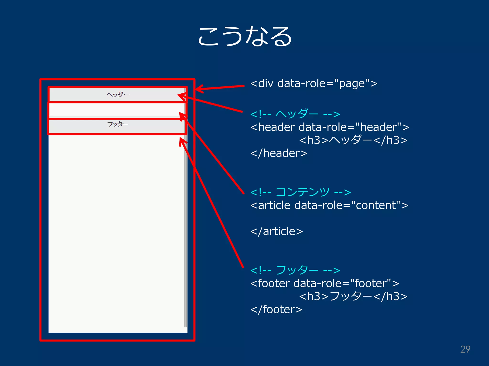 こうなる 
<div data-role="page"> 
<!-- ヘッダー --> <header data-role="header"> <h3>ヘッダー</h3> </header> <!-- コンテンツ --> <article data-role="content"> </article> <!-- フッター --> <footer data-role="footer"> <h3>フッター</h3> </footer> 
29  