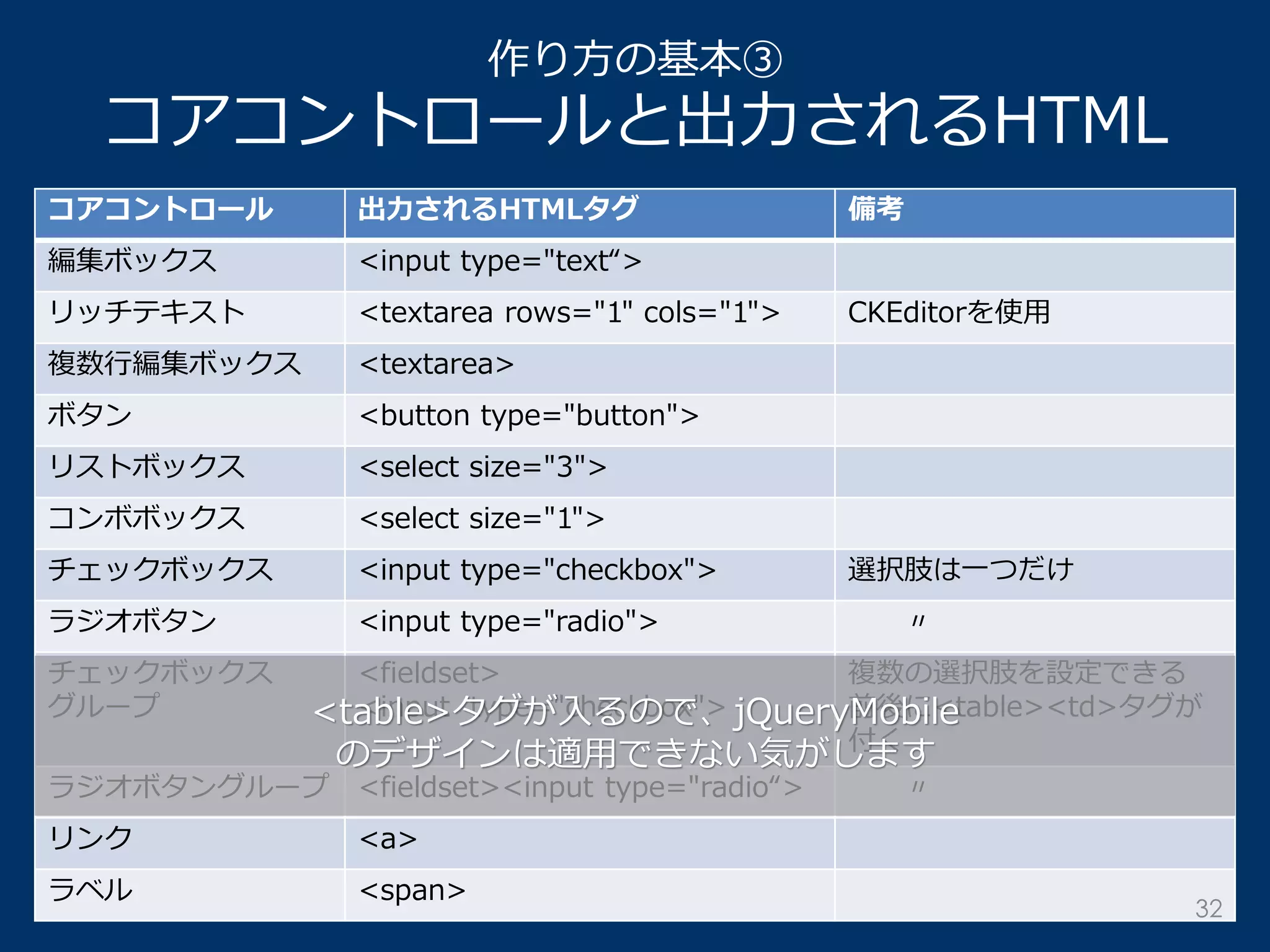 作り方の基本③ コアコントロールと出力されるHTML 
コアコントロール 
出力されるHTMLタグ 
備考 
編集ボックス 
<input type="text“> 
リッチテキスト 
<textarea rows="1" cols="1"> 
CKEditorを使用 
複数行編集ボックス 
<textarea> 
ボタン 
<button type="button"> 
リストボックス 
<select size="3"> 
コンボボックス 
<select size="1"> 
チェックボックス 
<input type="checkbox"> 
選択肢は一つだけ 
ラジオボタン 
<input type="radio"> 
〃 
チェックボックス 
グループ 
<fieldset> 
<input type="checkbox"> 
複数の選択肢を設定できる 
前後に<table><td>タグが 付く 
ラジオボタングループ 
<fieldset><input type="radio“> 
〃 
リンク 
<a> 
ラベル 
<span> 
<table>タグが入るので、jQueryMobile のデザインは適用できない気がします 
32  