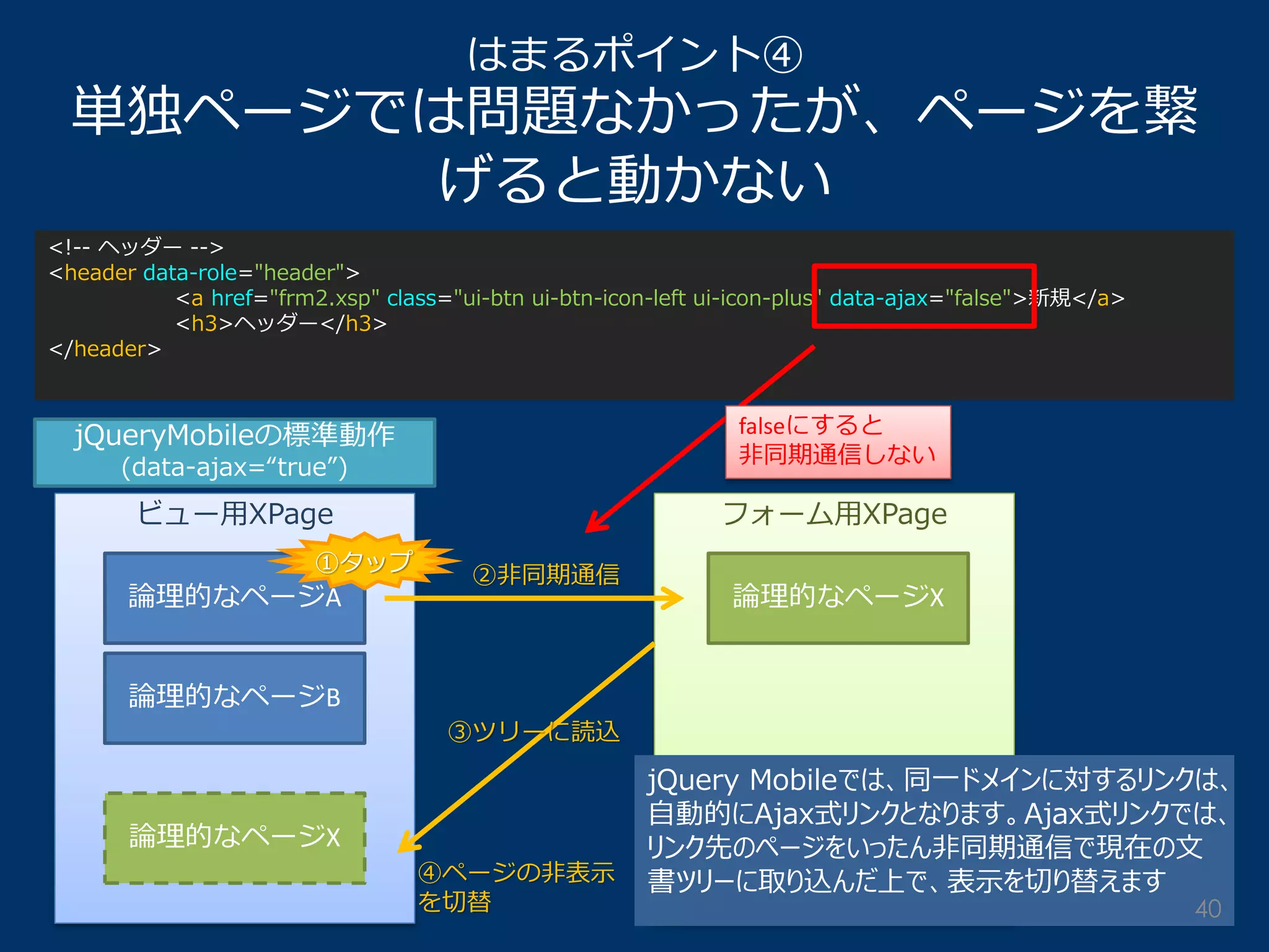 はまるポイント④ 単独ページでは問題なかったが、ページを繋 げると動かない 
<!-- ヘッダー --> 
<header data-role="header"> 
<a href="frm2.xsp" class="ui-btn ui-btn-icon-left ui-icon-plus" data-ajax="false">新規</a> 
<h3>ヘッダー</h3> 
</header> 
jQueryMobileの標準動作 (data-ajax=“true”) 
ビュー用XPage 
フォーム用XPage 
論理的なページA 
論理的なページB 
論理的なページX 
②非同期通信 
論理的なページX 
jQuery Mobileでは、同一ドメインに対するリンクは、 自動的にAjax式リンクとなります。Ajax式リンクでは、 リンク先のページをいったん非同期通信で現在の文 書ツリーに取り込んだ上で、表示を切り替えます 
①タップ 
③ツリーに読込 
④ページの非表示 
を切替 
40 
falseにすると 非同期通信しない  
