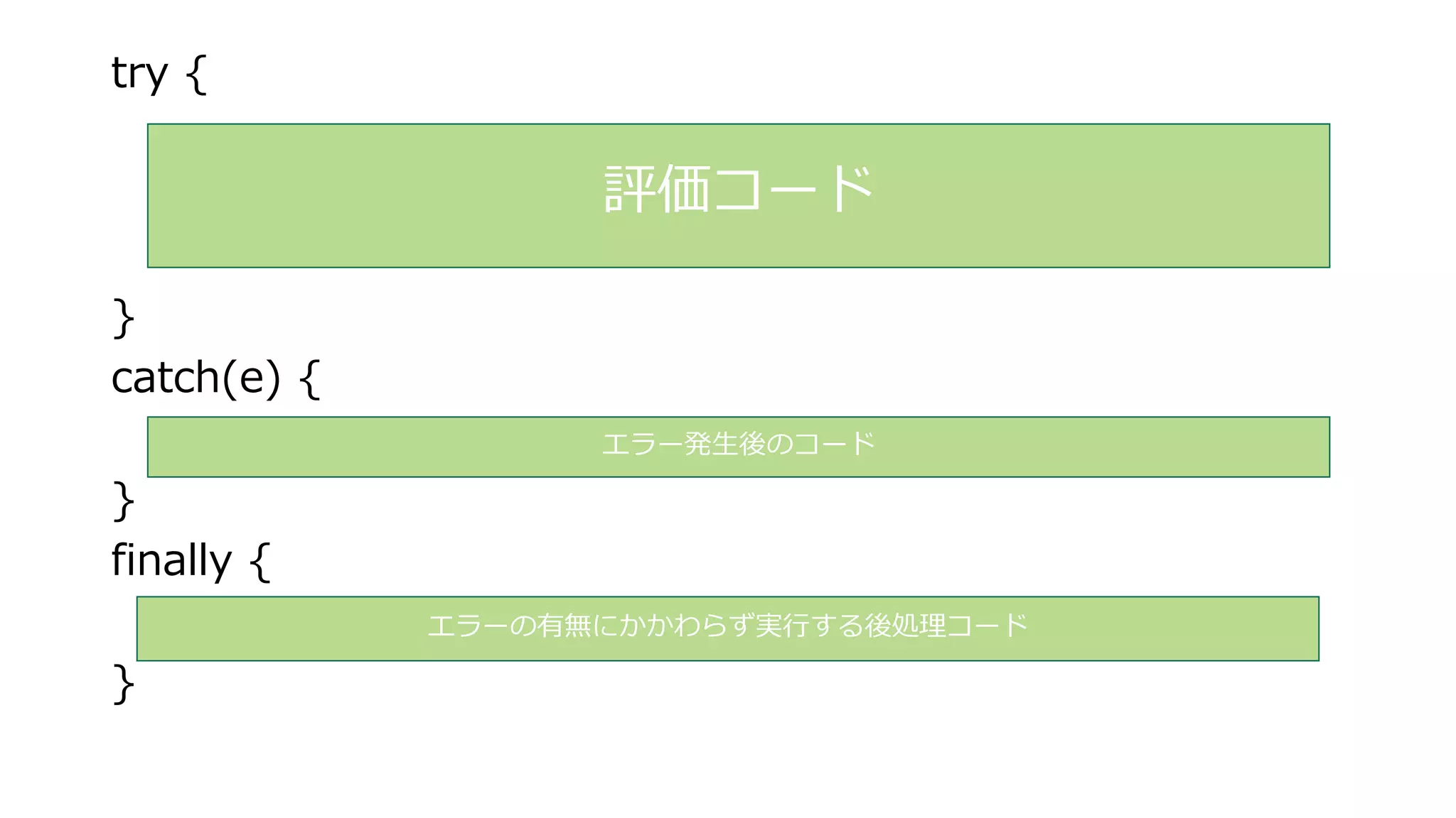 try {
}
catch(e) {
}
finally {
}
評価コード
エラー発生後のコード
エラーの有無にかかわらず実行する後処理コード
 