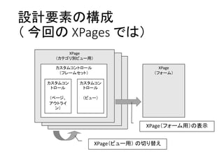 カスタムコントロール
（フレームセット）
カスタムコン
トロール
（ページ、
アウトライ
ン）
カスタムコン
トロール
（ビュー）
XPage
（作成者別ビュー用）
設計要素の構成
（ 今回の XPages では）
XPage
（フォーム）
XPage
（作成日順ビュー用）
カスタムコントロール
（フレームセット）
カスタムコン
トロール
（ページ、
アウトライン）
カスタムコン
トロール
（ビュー）
XPage
（カテゴリ別ビュー用）
カスタムコントロール
（フレームセット）
カスタムコン
トロール
（ページ、
アウトライ
ン）
カスタムコン
トロール
（ビュー）
XPage（ビュー用） の切り替え
XPage（フォーム用）の表示
 