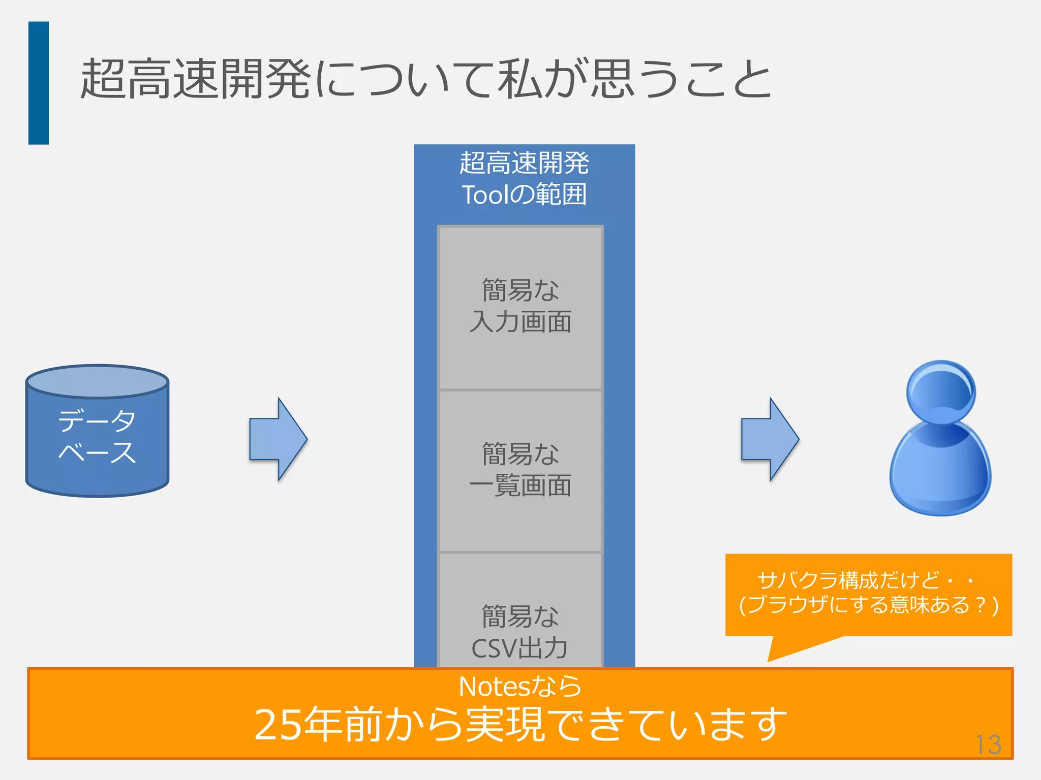 超高速開発
Toolの範囲
超高速開発について私が思うこと
簡易な
入力画面
簡易な
一覧画面
簡易な
CSV出力
Notesなら
25年前から実現できています
サバクラ構成だけど・・
(ブラウザにする意味ある？)
データ
ベース
13
 